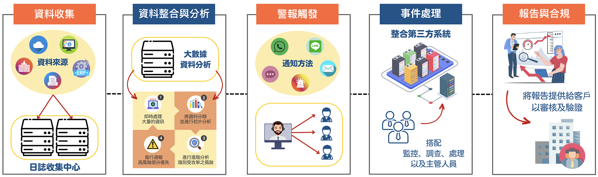 基隆soc,基隆soc營運安全中心,基隆資安外包,基隆soc資安外包,基隆siem,基隆soar